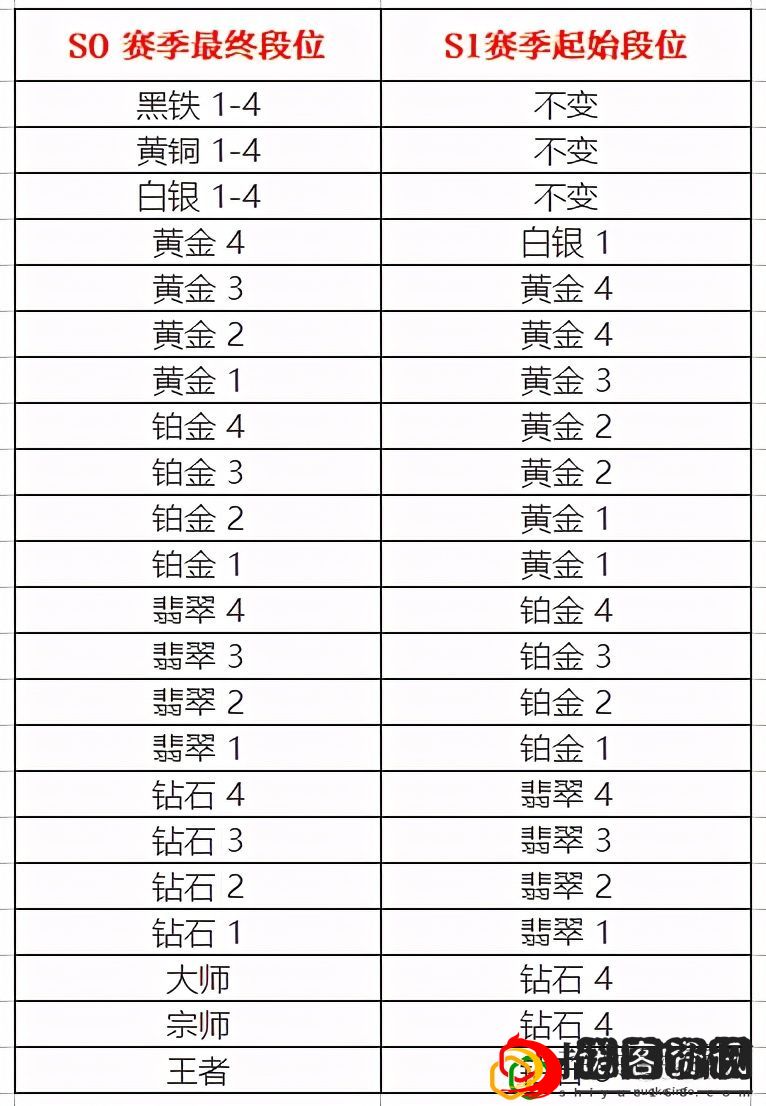 英雄联盟手游s0赛季时间(lol手游S1赛季结束时间)