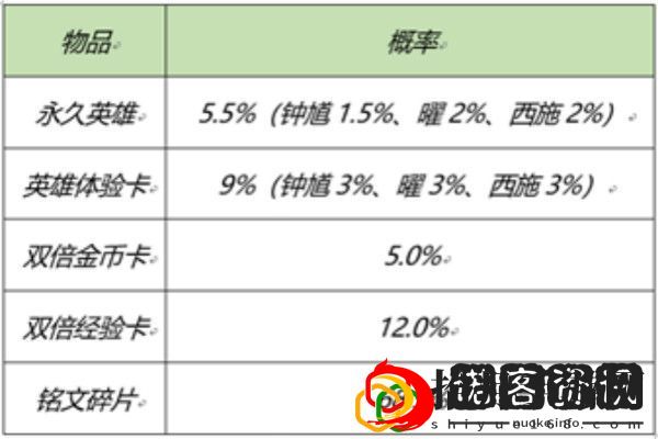 王者荣耀2月25日更新了什么