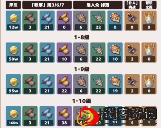 阿蕾奇诺角色攻略 如何快速提升角色等级？