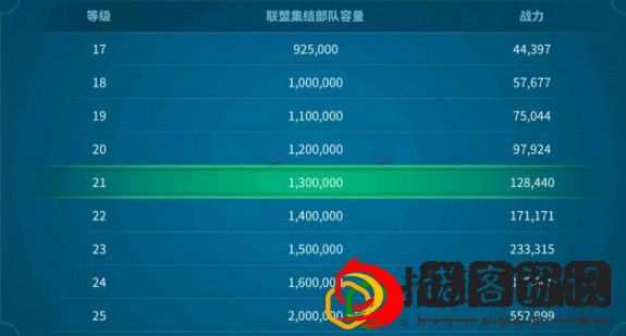万国觉醒劫掠者城寨需要多少t4打