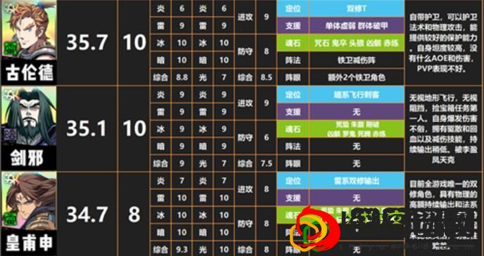 天地劫幽城再临刷初始刷出什么角色比较好